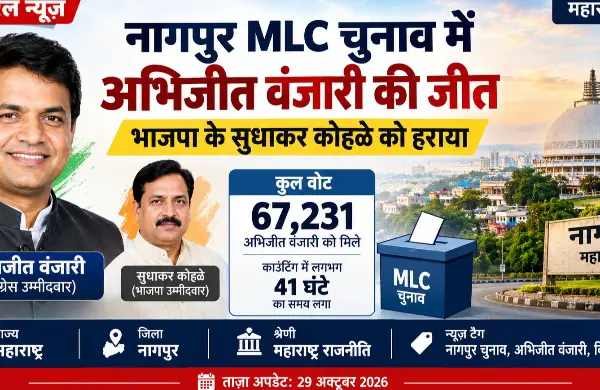 नागपुर स्नातक निर्वाचन क्षेत्र में अभिजीत वंजारी ने दर्ज की जीत